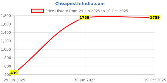 myntra.com SPYKAR Men Relaxed Fit Light Fade Mid Rise Stretchable Jeans spykar Price History Graph from 29 Jun 2025 to 18 Oct 2025