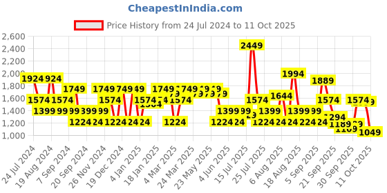 myntra.com SPYKAR Men Relaxed Fit Light Fade Stretchable Clean Look Jeans spykar Price History Graph from 24 Jul 2024 to 11 Oct 2025