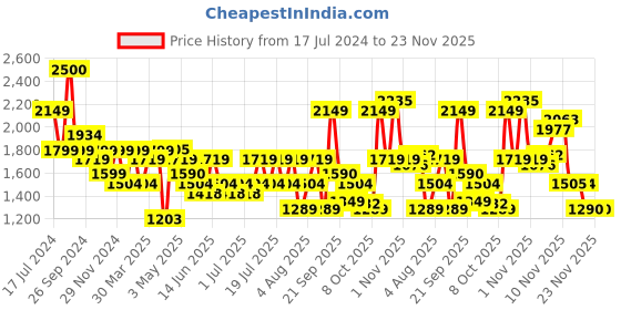 myntra.com SPYKAR Men Relaxed Fit Light Fade Stretchable Cotton Jeans spykar Price History Graph from 17 Jul 2024 to 23 Nov 2025