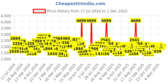 myntra.com SPYKAR Men Relaxed Fit Light Fade Stretchable Cotton Jeans spykar Price History Graph from 17 Jul 2024 to 1 Dec 2025