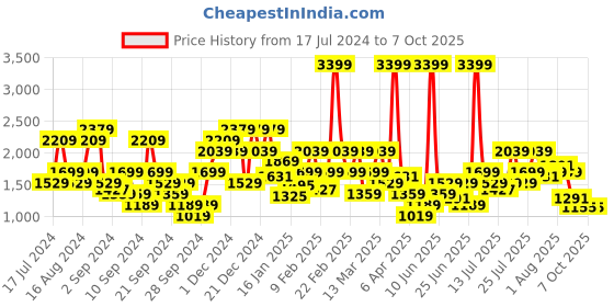 myntra.com SPYKAR Men Relaxed Fit Light Fade Stretchable Jeans spykar Price History Graph from 17 Jul 2024 to 4 Oct 2025