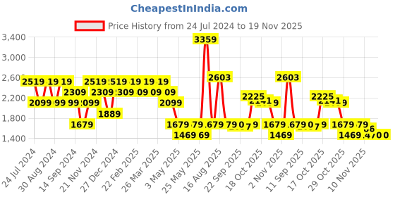 myntra.com SPYKAR Men Relaxed Fit Light Fade Stretchable Jeans spykar Price History Graph from 24 Jul 2024 to 18 Nov 2025