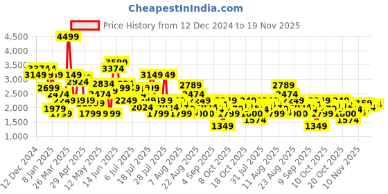 myntra.com SPYKAR Men Relaxed Fit Light Fade Stretchable Jeans spykar Price History Graph from 12 Dec 2024 to 19 Nov 2025
