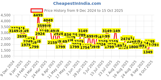 myntra.com SPYKAR Men Relaxed Fit Light Fade Stretchable Jeans spykar Price History Graph from 9 Dec 2024 to 15 Oct 2025