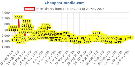 myntra.com SPYKAR Men Relaxed Fit Light Fade Stretchable Jeans spykar Price History Graph from 10 Dec 2024 to 28 Nov 2025