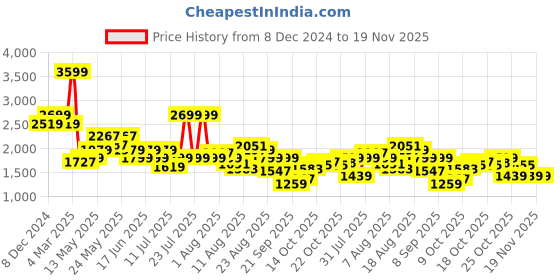 myntra.com SPYKAR Men Relaxed Fit Light Fade Stretchable Jeans spykar Price History Graph from 8 Dec 2024 to 18 Nov 2025