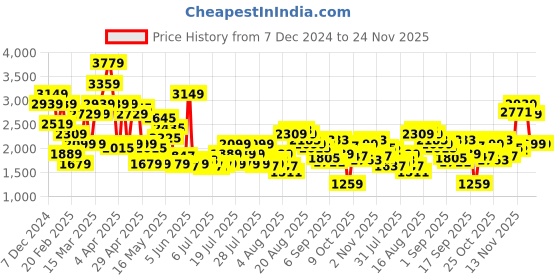 myntra.com SPYKAR Men Relaxed Fit Light Fade Stretchable Jeans spykar Price History Graph from 7 Dec 2024 to 24 Nov 2025