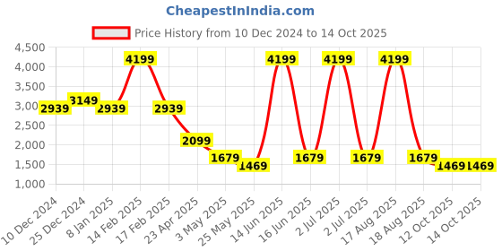 myntra.com SPYKAR Men Relaxed Fit Light Fade Stretchable Jeans spykar Price History Graph from 10 Dec 2024 to 13 Oct 2025