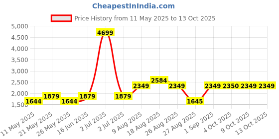 myntra.com SPYKAR Men Relaxed Fit Light Fade Stretchable Jeans spykar Price History Graph from 11 May 2025 to 13 Oct 2025