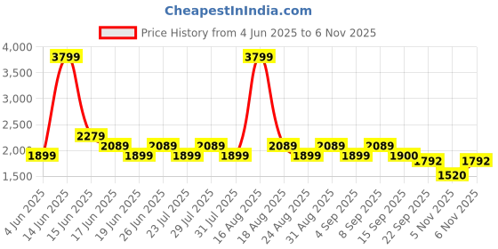 myntra.com SPYKAR Men Relaxed Fit Light Fade Stretchable Jeans spykar Price History Graph from 4 Jun 2025 to 5 Nov 2025