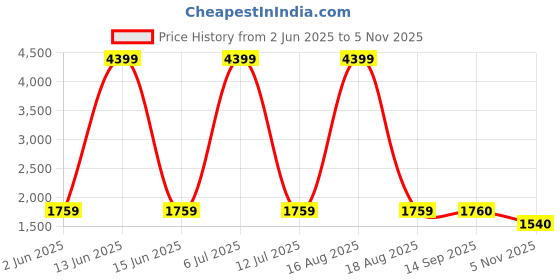 myntra.com SPYKAR Men Relaxed Fit Light Fade Stretchable Jeans spykar Price History Graph from 2 Jun 2025 to 5 Nov 2025