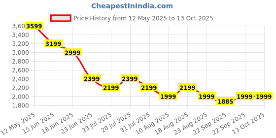 myntra.com SPYKAR Men Relaxed Fit Low Distress Cotton Jeans spykar Price History Graph from 12 May 2025 to 4 Oct 2025