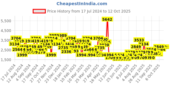 myntra.com SPYKAR Men Relaxed Fit Low Distress Heavy Fade Stretchable Cotton Jeans spykar Price History Graph from 17 Jul 2024 to 12 Oct 2025
