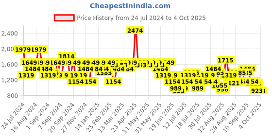 myntra.com SPYKAR Men Relaxed Fit Low Distress Heavy Fade Stretchable Jeans spykar Price History Graph from 24 Jul 2024 to 4 Oct 2025