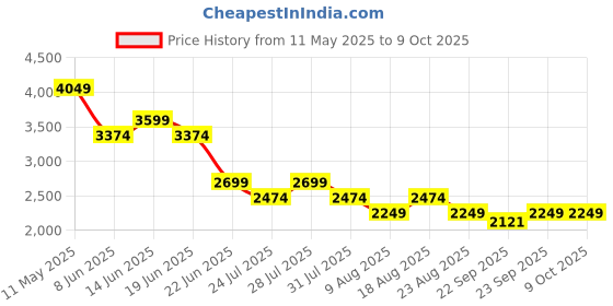 myntra.com SPYKAR Men Relaxed Fit Low Distress Jeans spykar Price History Graph from 11 May 2025 to 9 Oct 2025