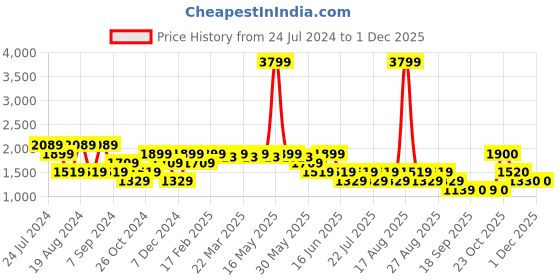 myntra.com SPYKAR Men Relaxed Fit Low Distress Light Fade Cotton Jeans spykar Price History Graph from 24 Jul 2024 to 28 Nov 2025