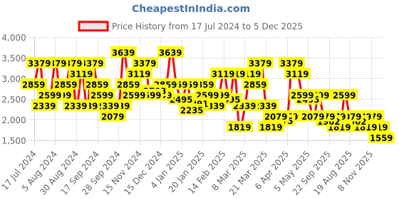 myntra.com SPYKAR Men Relaxed Fit Low Distress Light Fade Cotton Jeans spykar Price History Graph from 17 Jul 2024 to 5 Dec 2025