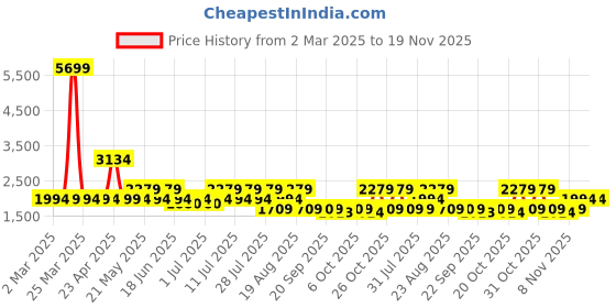 myntra.com SPYKAR Men Relaxed Fit Low Distress Light Fade Stretchable Cotton Jeans spykar Price History Graph from 2 Mar 2025 to 19 Nov 2025
