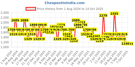 myntra.com SPYKAR Men Relaxed Fit Low Distress Light Fade Stretchable Cotton Jeans spykar Price History Graph from 1 Aug 2024 to 13 Oct 2025