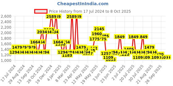 myntra.com SPYKAR Men Relaxed Fit Low-Rise Heavy Fade Jeans spykar Price History Graph from 17 Jul 2024 to 4 Oct 2025