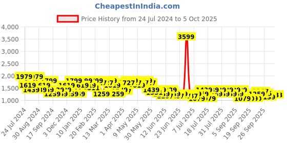 myntra.com SPYKAR Men Relaxed Fit Low-Rise Heavy Fade Stretchable Jeans spykar Price History Graph from 24 Jul 2024 to 4 Oct 2025