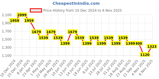 myntra.com SPYKAR Men Relaxed Fit Low-Rise Light Fade Stretchable Jeans spykar Price History Graph from 10 Dec 2024 to 6 Nov 2025