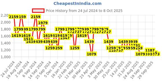 myntra.com SPYKAR Men Relaxed Fit Low-Rise Mildly Distressed Light Fade Stretchable Jeans spykar Price History Graph from 24 Jul 2024 to 8 Oct 2025