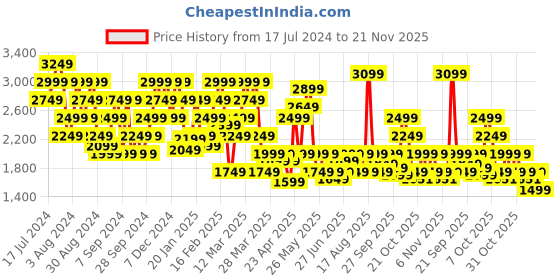 myntra.com SPYKAR Men Relaxed Fit Mid-Rise Clean Look Light Fade Stretchable Jeans spykar Price History Graph from 17 Jul 2024 to 21 Nov 2025