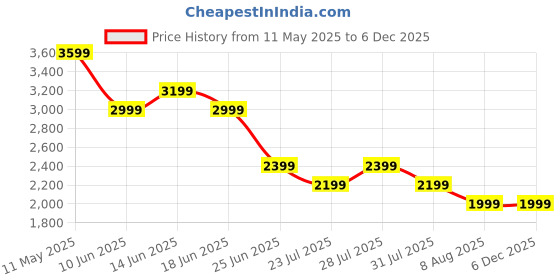 myntra.com SPYKAR Men Relaxed Fit Mid Rise Cotton Jeans spykar Price History Graph from 11 May 2025 to 5 Dec 2025