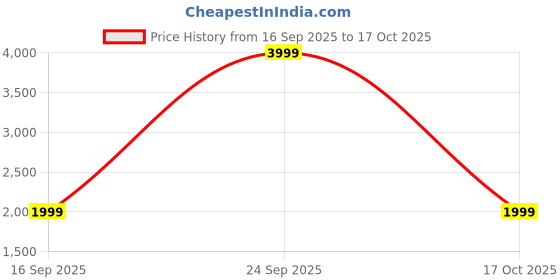 myntra.com SPYKAR Men Relaxed Fit Mid-Rise Highly Distressed Heavy Fade Jeans spykar Price History Graph from 16 Sep 2025 to 17 Oct 2025