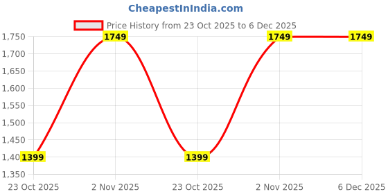 myntra.com SPYKAR Men Relaxed Fit Mid-Rise Jeans spykar Price History Graph from 23 Oct 2025 to 5 Dec 2025