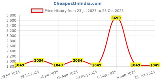myntra.com SPYKAR Men Relaxed Fit Mid-Rise Light Fade Jeans spykar Price History Graph from 23 Jul 2025 to 25 Oct 2025