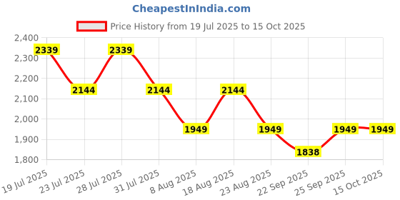 myntra.com SPYKAR Men Relaxed Fit Mid-Rise Light Fade Stretchable Jeans spykar Price History Graph from 19 Jul 2025 to 15 Oct 2025