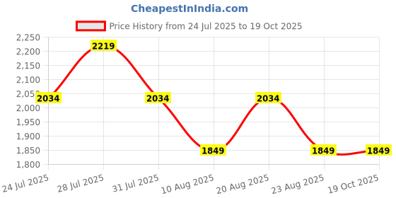 myntra.com SPYKAR Men Relaxed Fit Mid-Rise Light Fade Stretchable Jeans spykar Price History Graph from 24 Jul 2025 to 18 Oct 2025