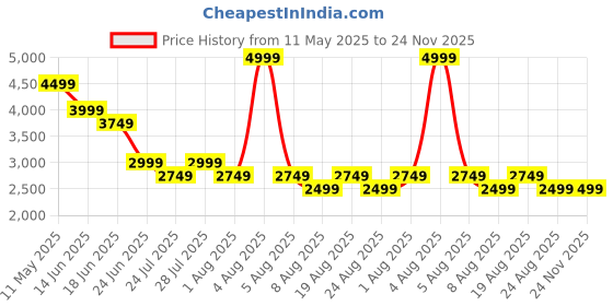 myntra.com SPYKAR Men Relaxed Fit Mid-Rise Mildly Distressed Heavy Fade Jeans spykar Price History Graph from 11 May 2025 to 23 Nov 2025