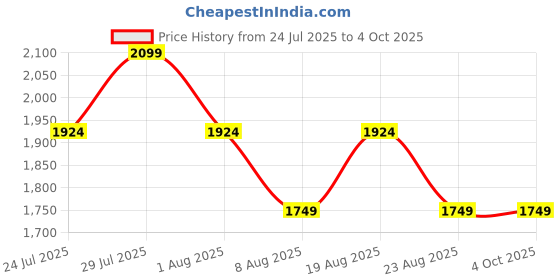 myntra.com SPYKAR Men Relaxed Fit Mid-Rise Stretchable Jeans spykar Price History Graph from 24 Jul 2025 to 4 Oct 2025