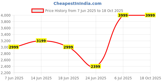 myntra.com SPYKAR Men Relaxed Fit Mid Rise Whiskers and Chevrons Cotton Jeans spykar Price History Graph from 7 Jun 2025 to 18 Oct 2025