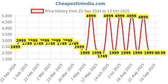myntra.com SPYKAR Men Relaxed Fit Mildly Distressed Heavy Fade Cotton Jeans spykar Price History Graph from 25 Sep 2024 to 13 Oct 2025