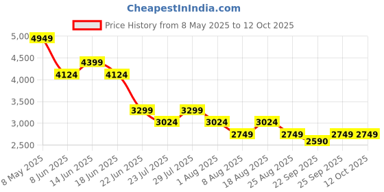 myntra.com SPYKAR Men Relaxed Fit Mildly Distressed Heavy Fade Cotton Jeans spykar Price History Graph from 8 May 2025 to 11 Oct 2025