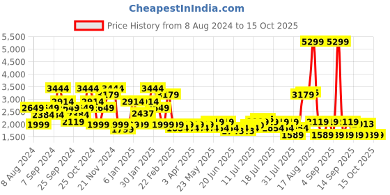 myntra.com SPYKAR Men Relaxed Fit Mildly Distressed Heavy Fade Jeans spykar Price History Graph from 8 Aug 2024 to 15 Oct 2025