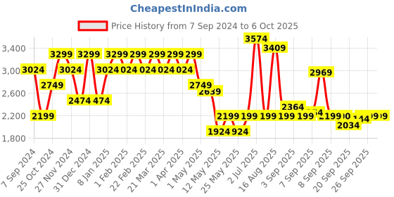 myntra.com SPYKAR Men Relaxed Fit Mildly Distressed Heavy Fade Stretchable Jeans spykar Price History Graph from 7 Sep 2024 to 4 Oct 2025