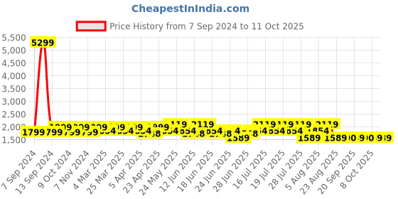 myntra.com SPYKAR Men Relaxed Fit Mildly Distressed Heavy Fade Stretchable Jeans spykar Price History Graph from 7 Sep 2024 to 10 Oct 2025