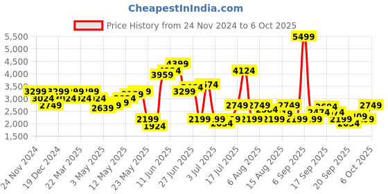 myntra.com SPYKAR Men Relaxed Fit Mildly Distressed Heavy Fade Stretchable Jeans spykar Price History Graph from 24 Nov 2024 to 6 Oct 2025