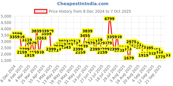 myntra.com SPYKAR Men Relaxed Fit Mildly Distressed Heavy Fade Stretchable Jeans spykar Price History Graph from 8 Dec 2024 to 7 Oct 2025