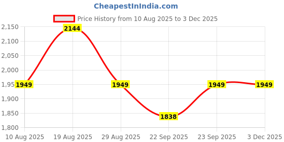 myntra.com SPYKAR Men Relaxed Fit Mildly Distressed Jeans spykar Price History Graph from 10 Aug 2025 to 2 Dec 2025