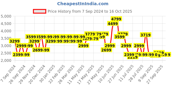 myntra.com SPYKAR Men Relaxed Fit Mildly Distressed Light Fade Cotton Jeans spykar Price History Graph from 7 Sep 2024 to 16 Oct 2025