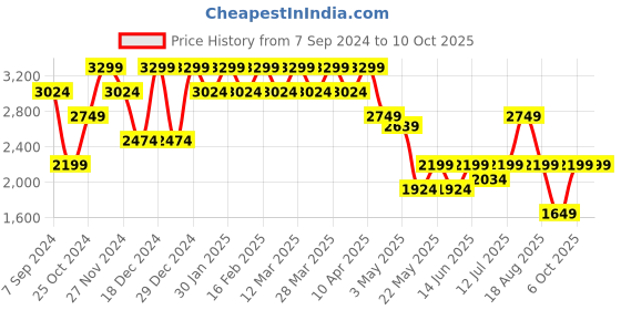 myntra.com SPYKAR Men Relaxed Fit Mildly Distressed Light Fade Stretchable Jeans spykar Price History Graph from 7 Sep 2024 to 10 Oct 2025