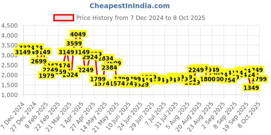 myntra.com SPYKAR Men Relaxed Fit Mildly Distressed Light Fade Stretchable Jeans spykar Price History Graph from 7 Dec 2024 to 4 Oct 2025