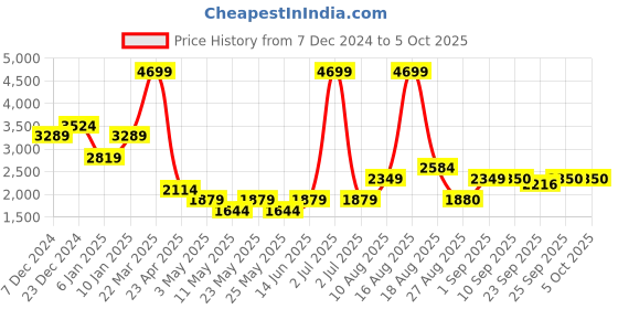 myntra.com SPYKAR Men Relaxed Fit Mildly Distressed Light Fade Stretchable Jeans spykar Price History Graph from 7 Dec 2024 to 4 Oct 2025