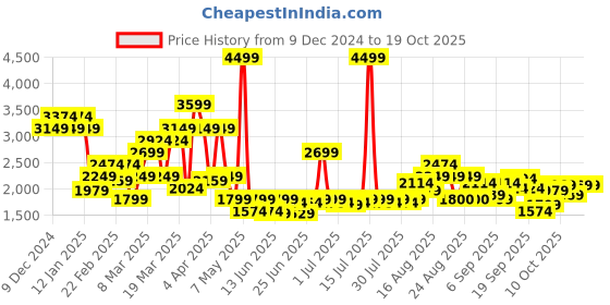 myntra.com SPYKAR Men Relaxed Fit Mildly Distressed Light Fade Stretchable Jeans spykar Price History Graph from 9 Dec 2024 to 17 Oct 2025